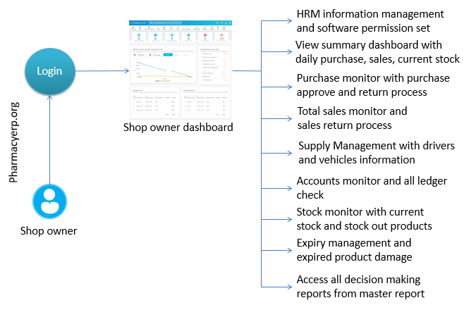 Shop woner process flow
